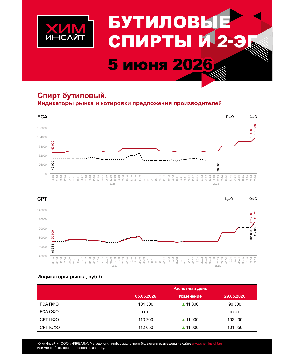 ChemInsight: Butyl alcohols and 2-EH